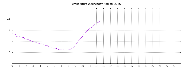 [Temperature today graph]