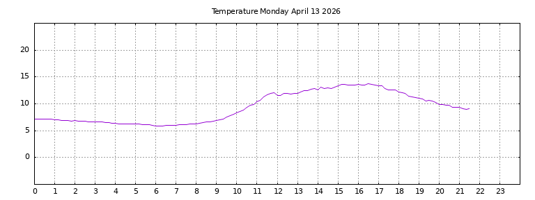 [Temperature today graph]