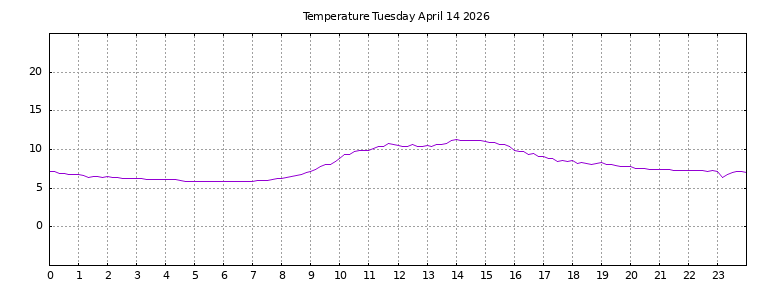 [Temperature today graph]