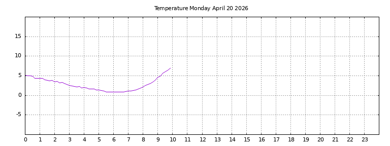 [Temperature today graph]
