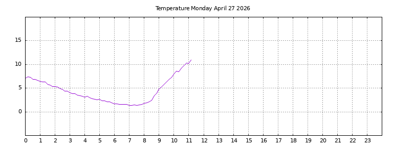 [Temperature today graph]