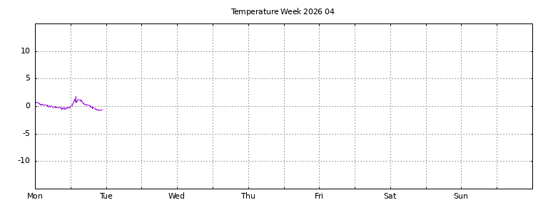 [Temperature this week graph]
