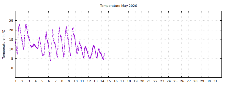 [Temperature this month graph]