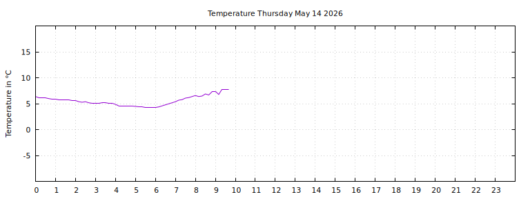 [Temperature today graph]