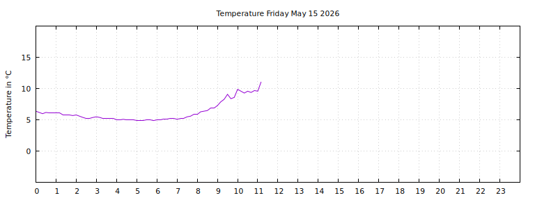 [Temperature today graph]