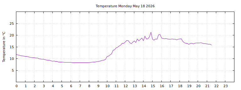 [Temperature today graph]