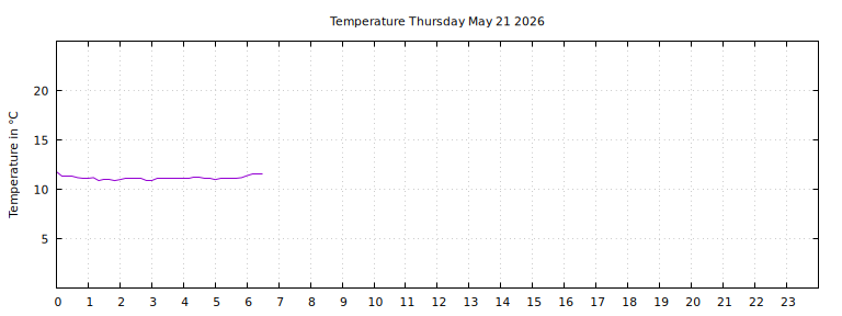 [Temperature today graph]