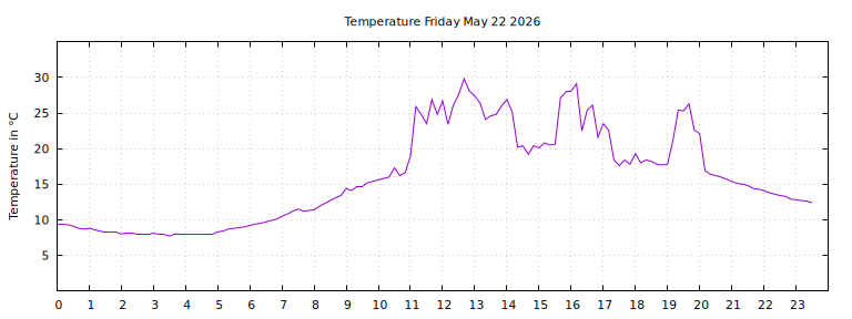 [Temperature today graph]