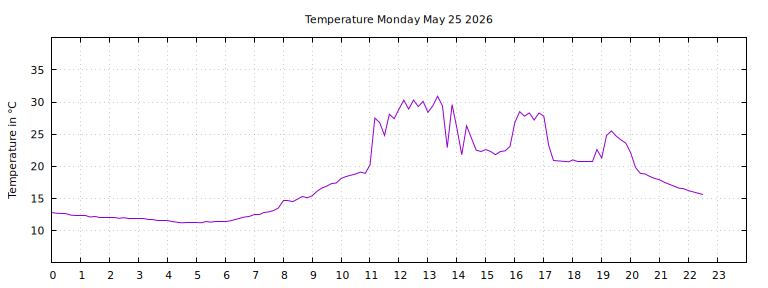 [Temperature today graph]