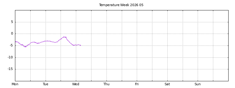 [Temperature this week graph]