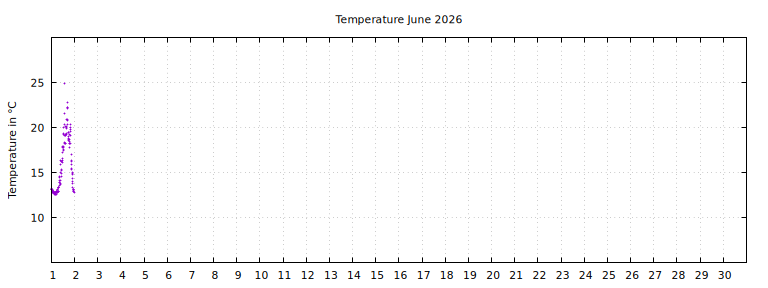 [Temperature this month graph]