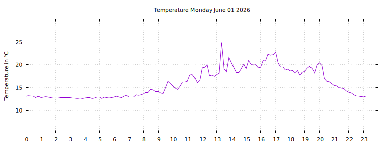 [Temperature today graph]