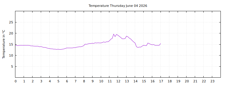 [Temperature today graph]