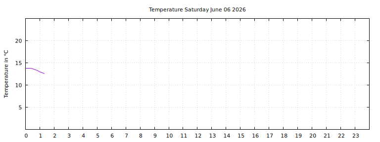 [Temperature today graph]