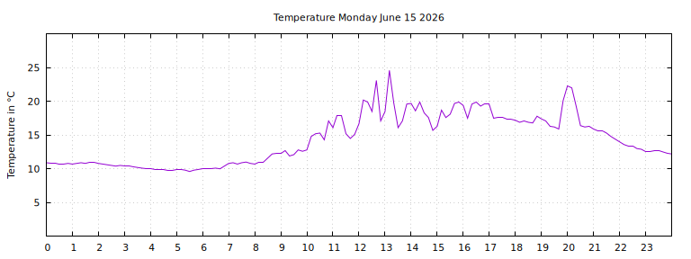 [Temperature today graph]