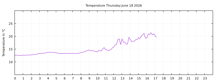 [Temperature today graph]