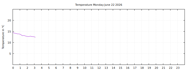 [Temperature today graph]
