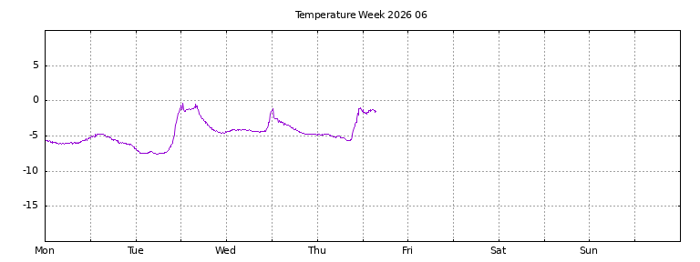[Temperature this week graph]