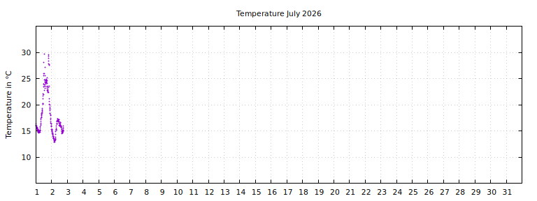[Temperature this month graph]