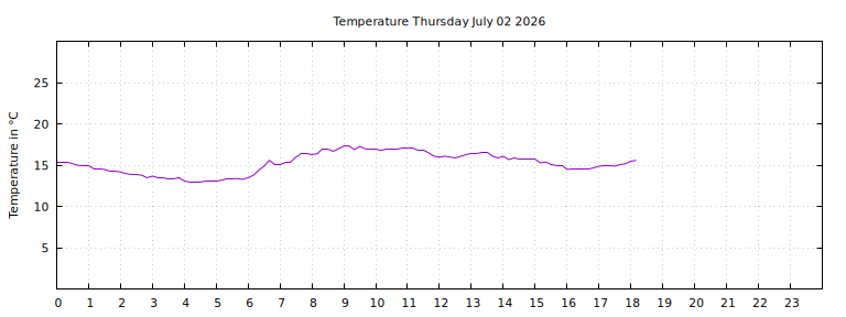 [Temperature today graph]