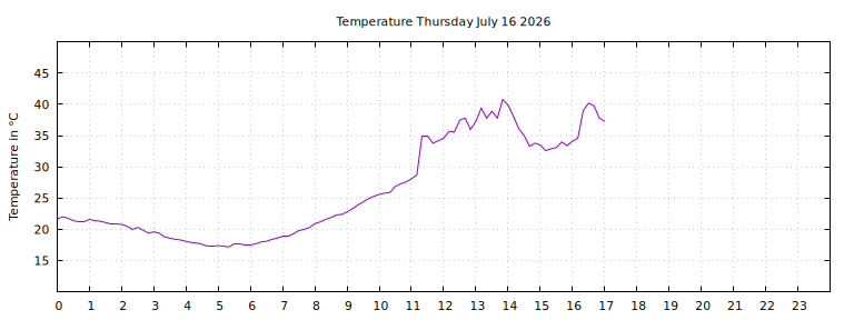 [Temperature today graph]