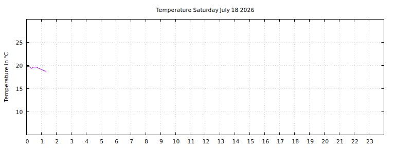 [Temperature today graph]