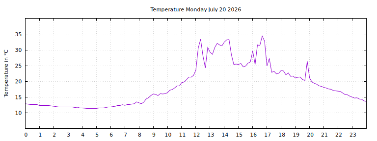 [Temperature today graph]