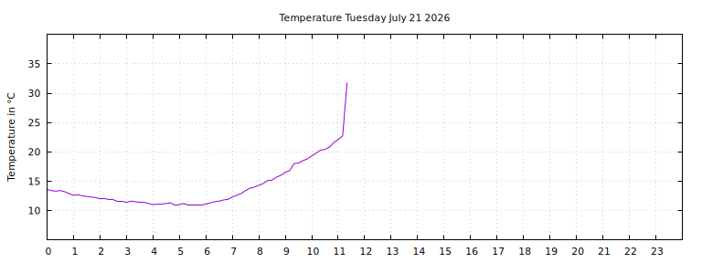 [Temperature today graph]
