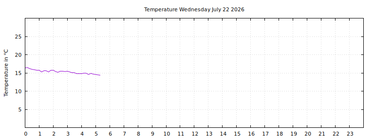 [Temperature today graph]