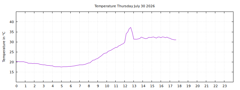 [Temperature today graph]