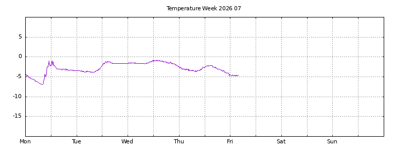 [Temperature this week graph]
