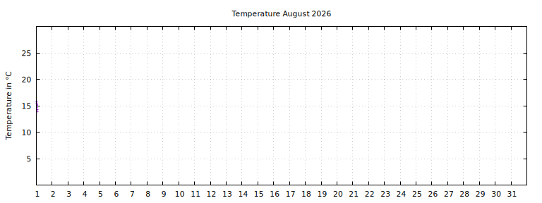 [Temperature this month graph]