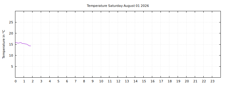 [Temperature today graph]