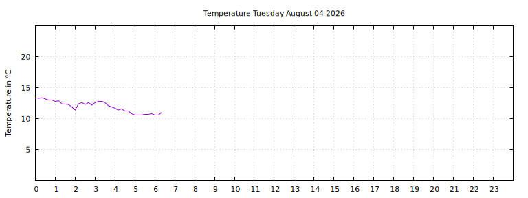 [Temperature today graph]