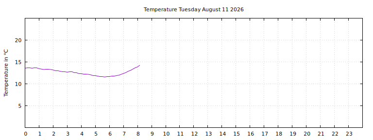 [Temperature today graph]
