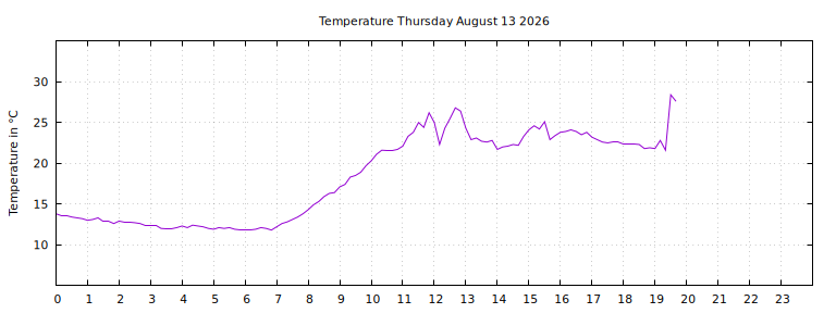 [Temperature today graph]