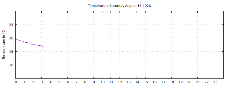 [Temperature today graph]