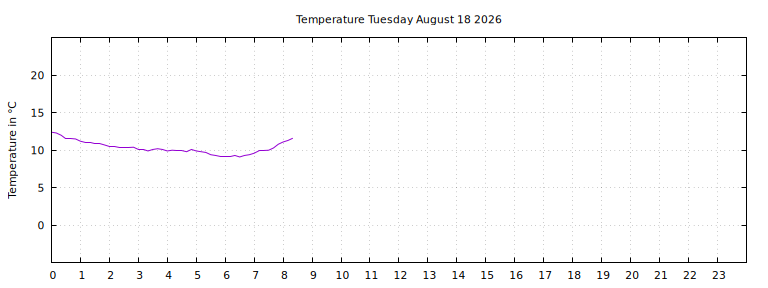 [Temperature today graph]