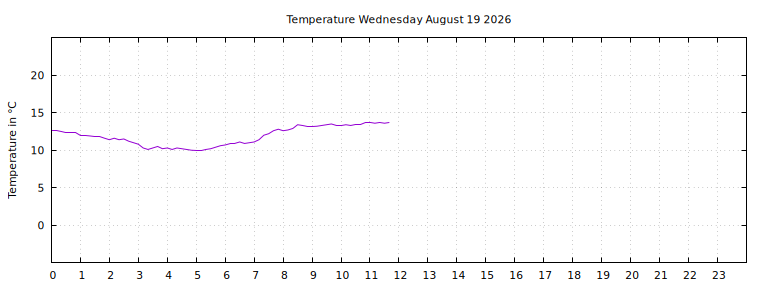 [Temperature today graph]