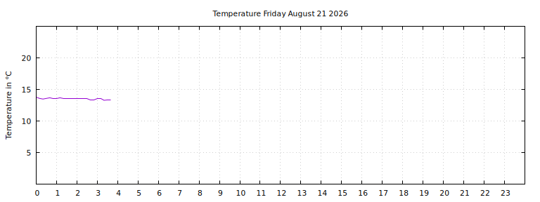 [Temperature today graph]