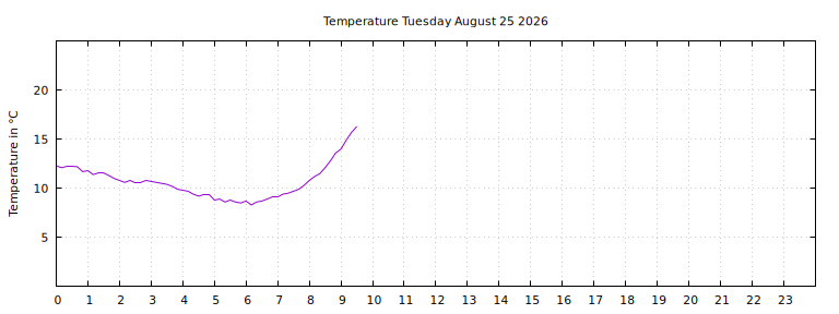 [Temperature today graph]