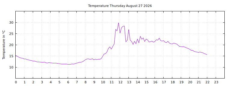 [Temperature today graph]