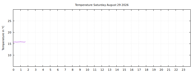 [Temperature today graph]