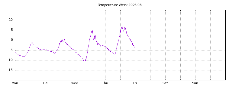 [Temperature this week graph]