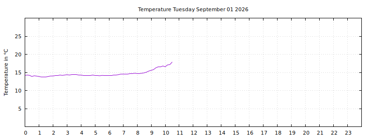[Temperature today graph]