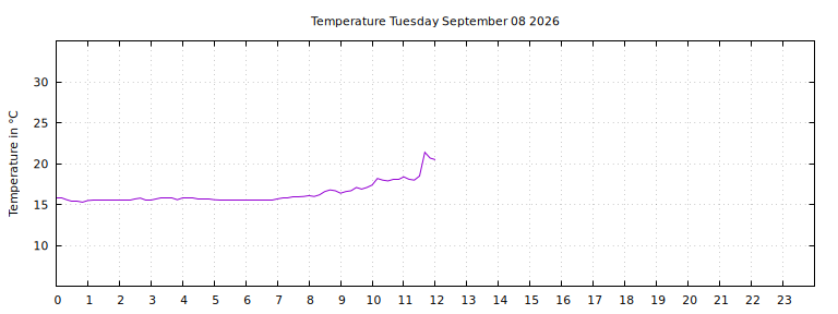 [Temperature today graph]