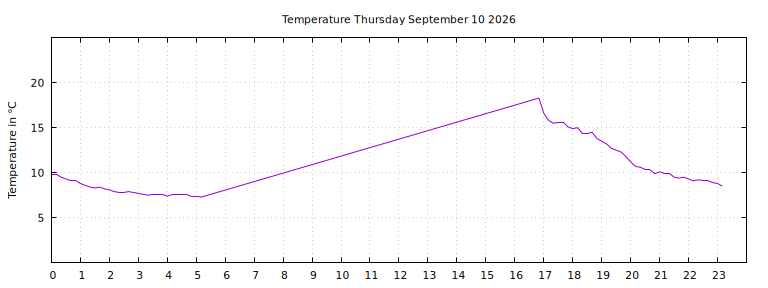 [Temperature today graph]
