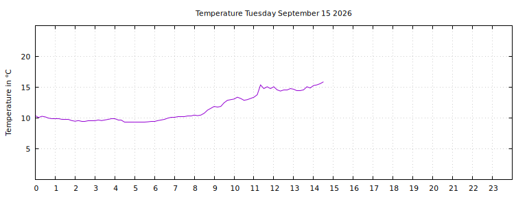 [Temperature today graph]