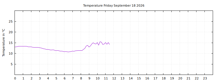 [Temperature today graph]