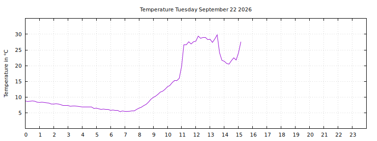 [Temperature today graph]
